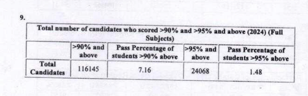 90 percent 