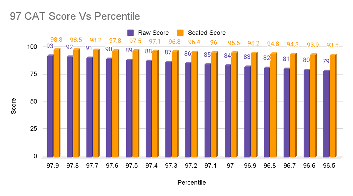 97 score vs percentile