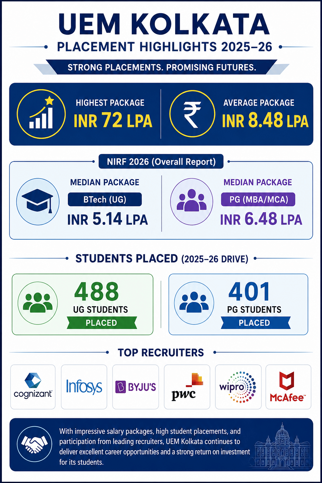 UEM Kolkata placement 