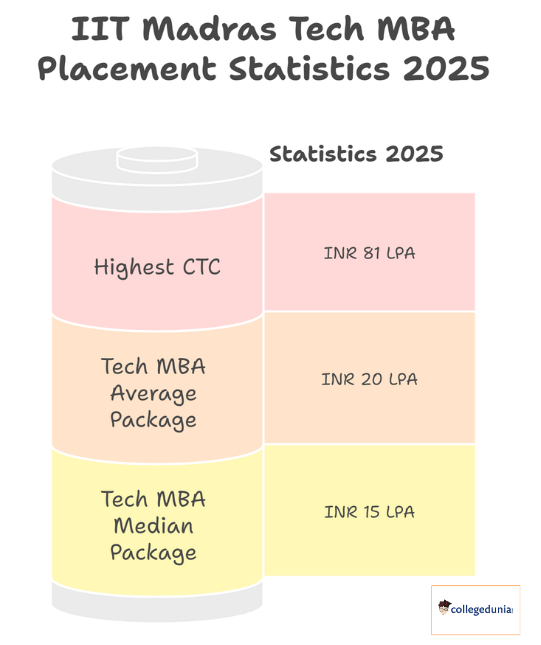 IIT Madras Tech MBA Placement 2025