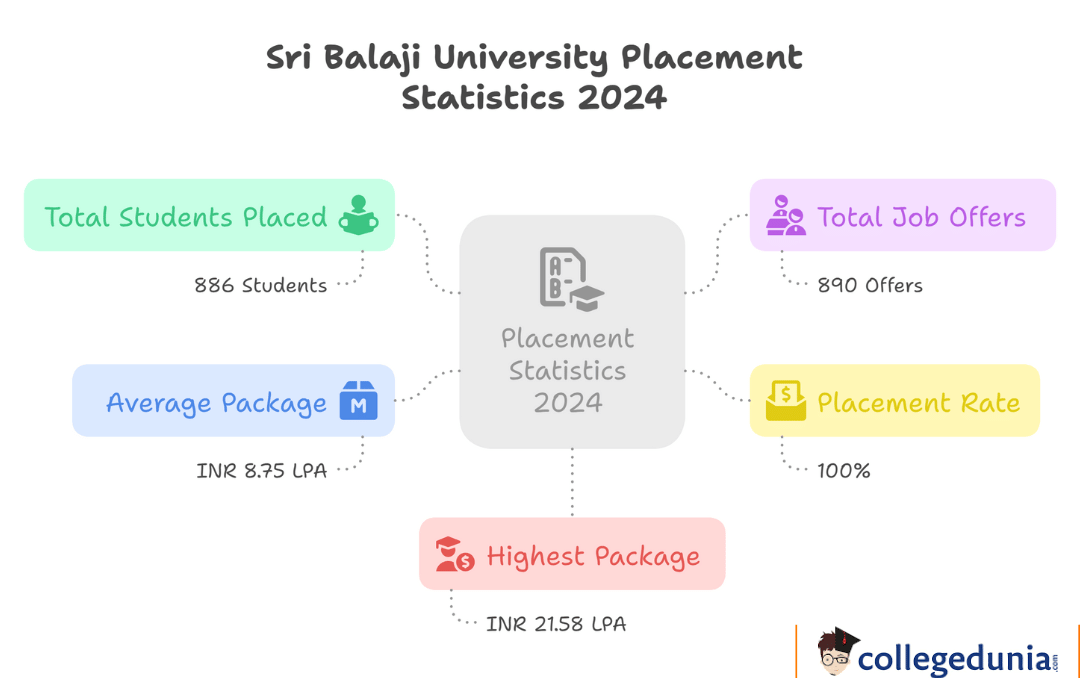 Sri Balaji University Placement 2025