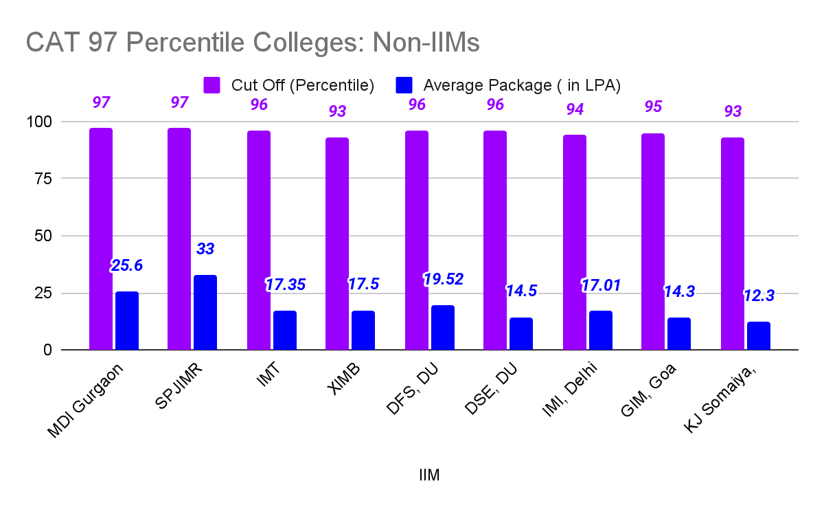 CAT 97 Percentile Colleges: Non-IIMs