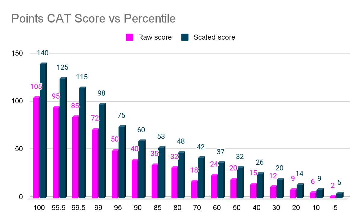 How Many Questions to Attempt for 100 Percentile?