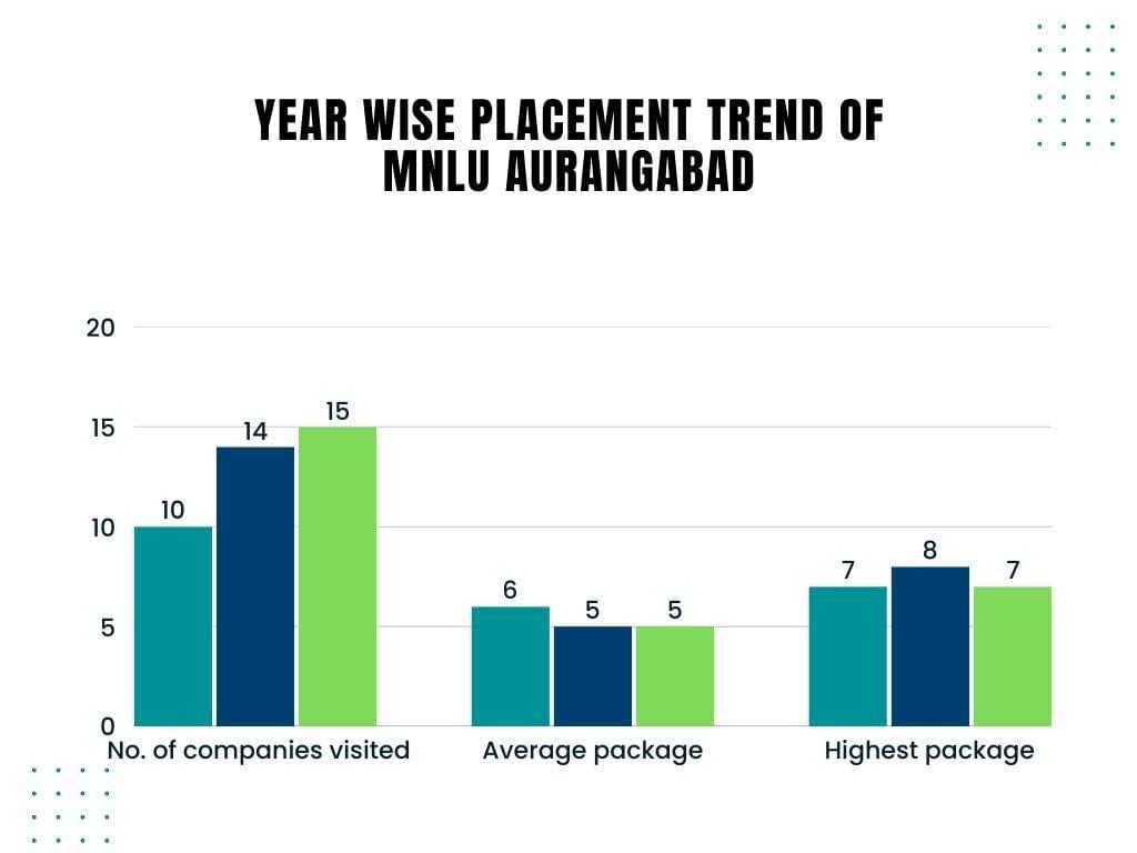 MNLU Year-wise trends of Placement