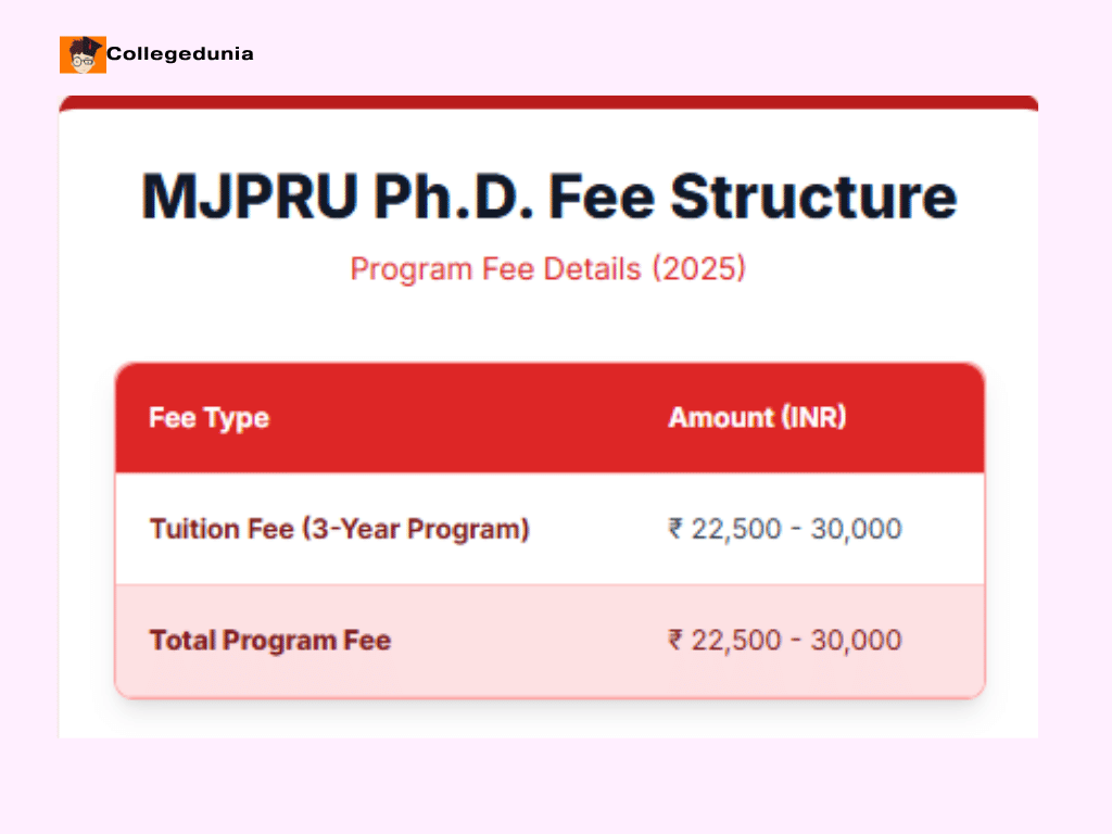 MJPRU Ph.D Detailed fee structure