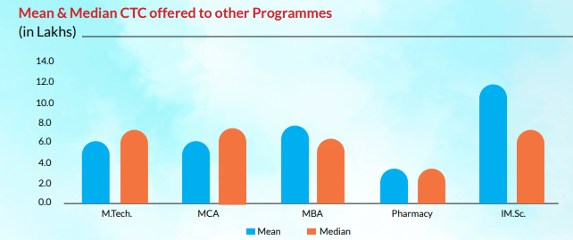 BIT Ranchi Placement Stats