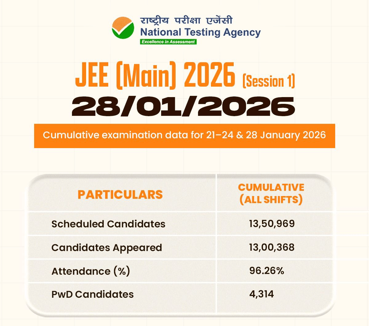 JEE Mains Registration Trends (2020-2025)