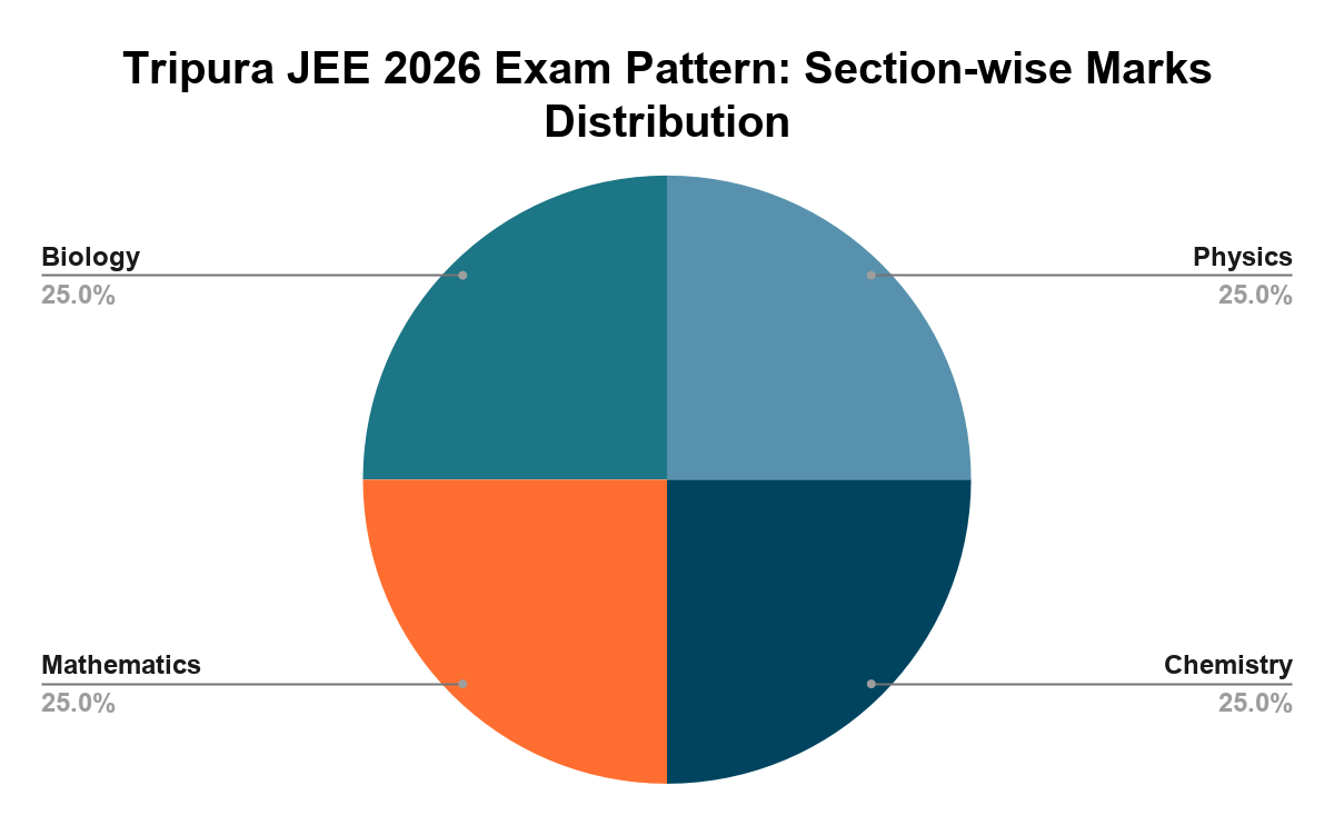 Tripura JEE 2026 Exam Pattern