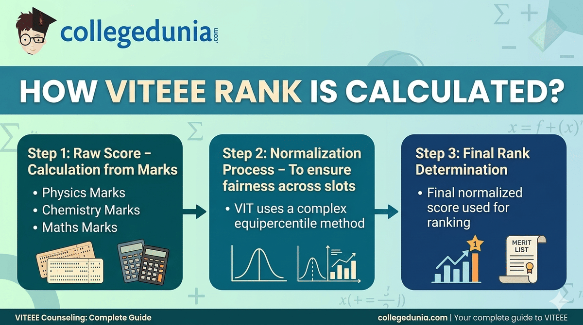 How VITEEE Rank is Calculated