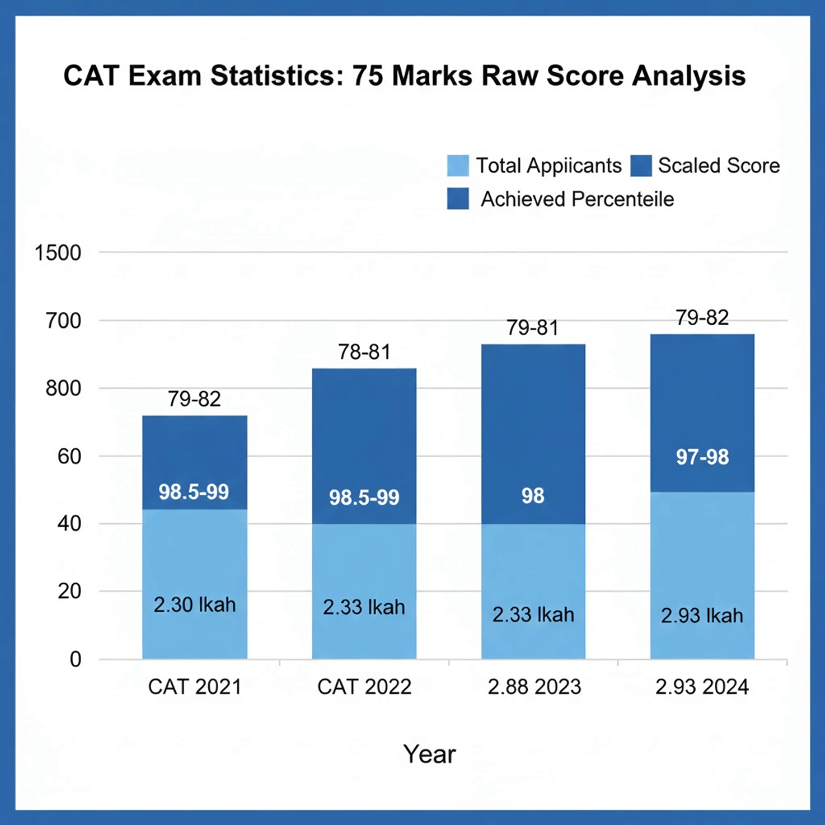 CAT Score vs Percentile for 75 Marks