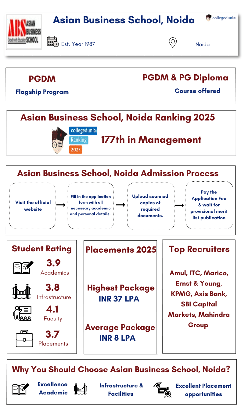 ABS Noida Overall Information Infographic