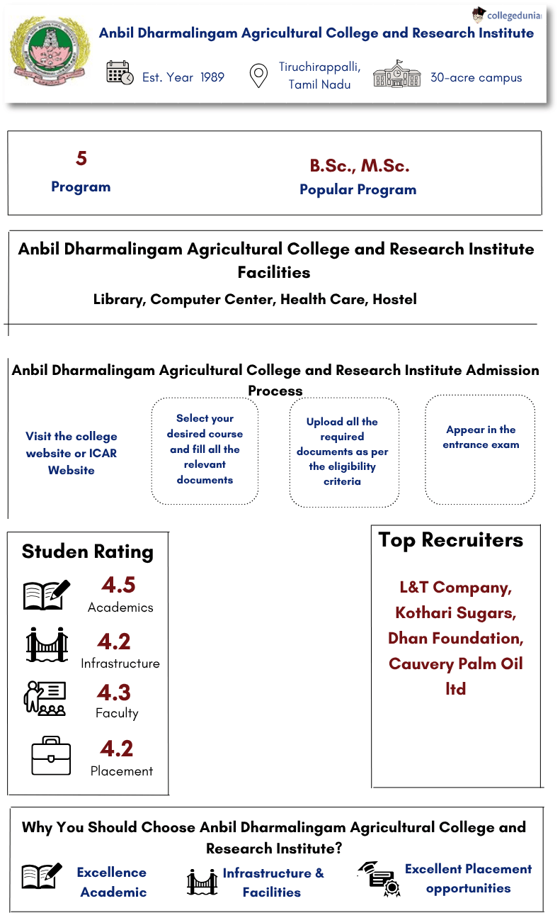Anbil Dharmalingam Agricultural College and Research Institute Highlights