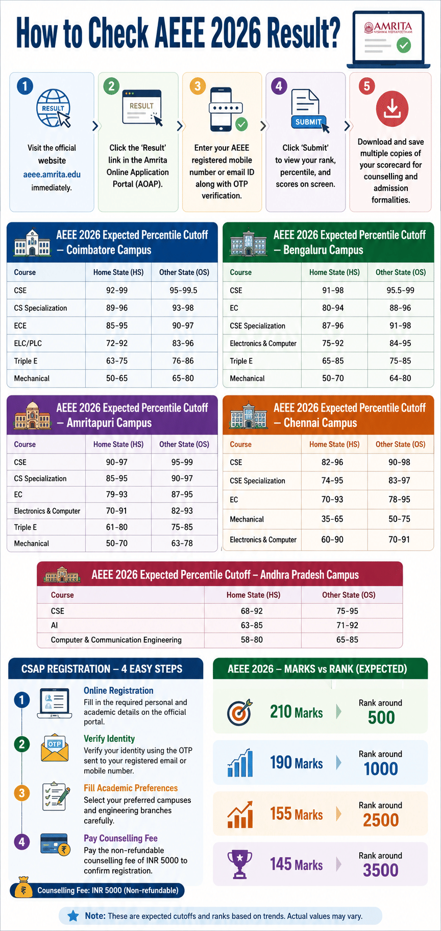 AEEE 2026 Result Out 