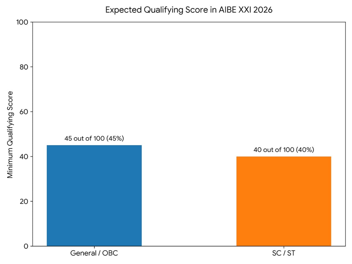 AIBE Qualifying Marks 