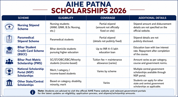 AIHE Patna Scholarships 2026