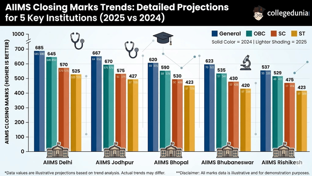 AIIMS Closing Marks Trends 2025 vs 2024