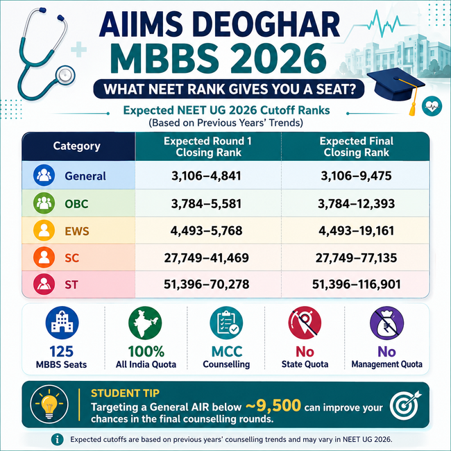 AIIMS Deoghar NEET Cutoff 2026 - Expected