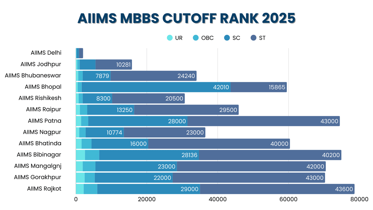 AIIMS MBBS Cutoff 2025