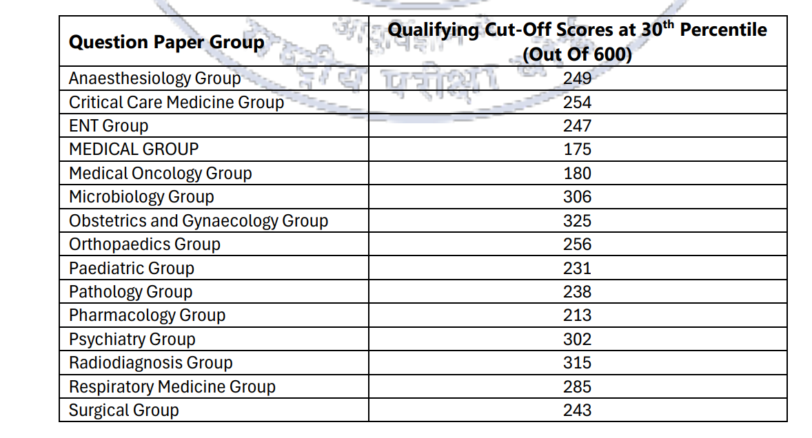NEET SS 2025 Revised Group-Wise Qualifying Scores