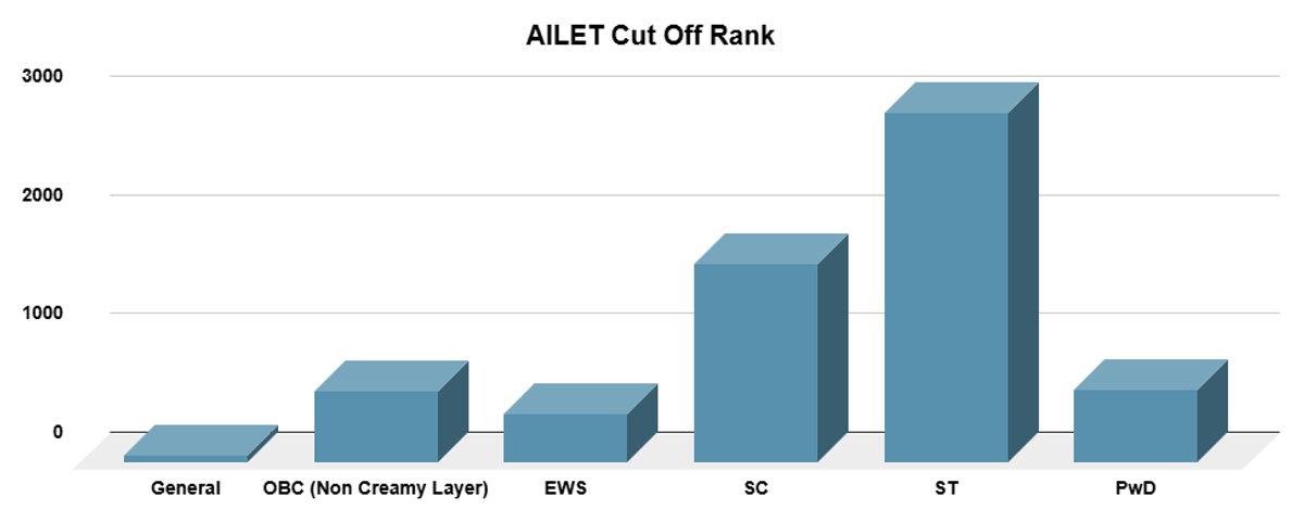 AILET Cut Off Rank