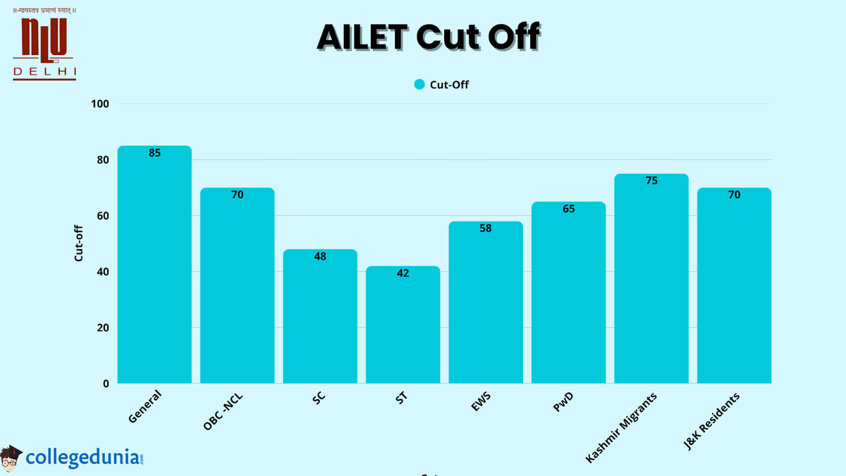 AILET 2026 Cut Off