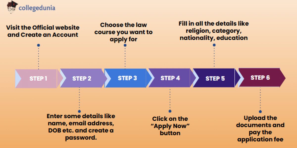 AILET Registration Process