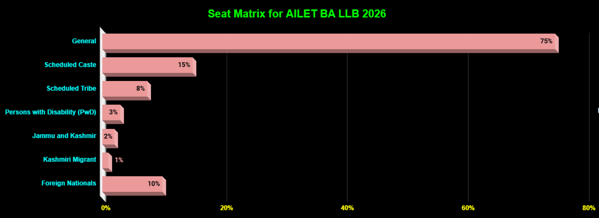 AILET BA LLB Seat Matrix