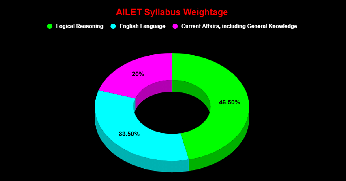 AILET Syllabus Weightage