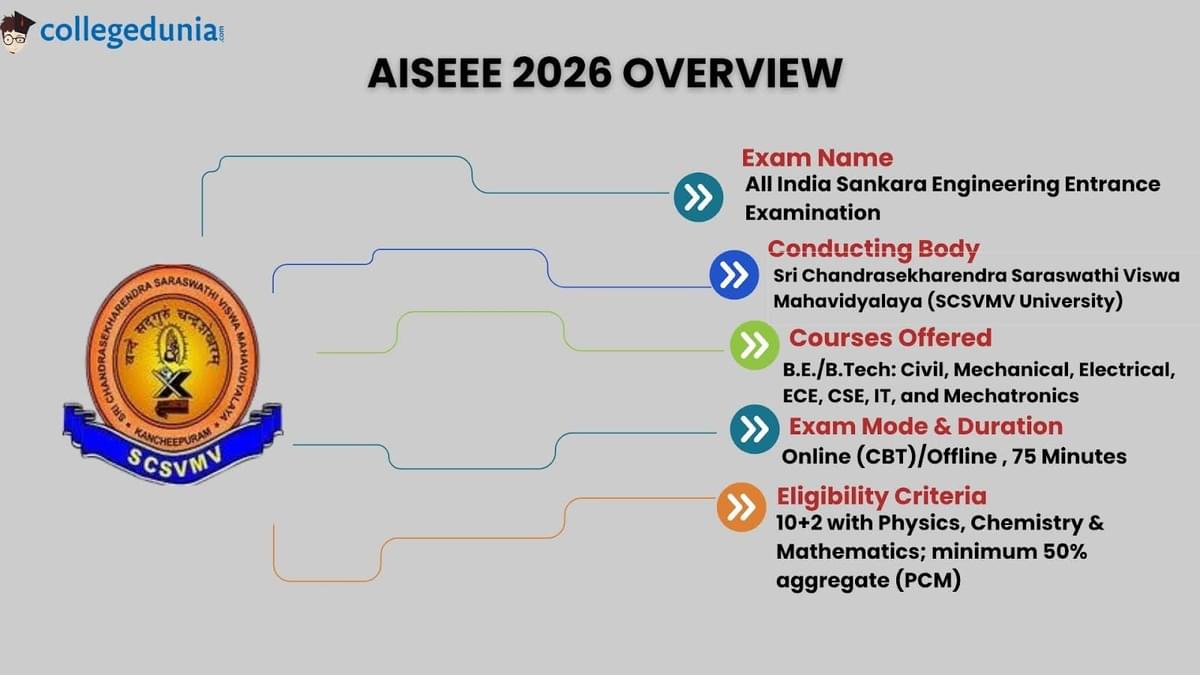 AISEEE 2026: Overview