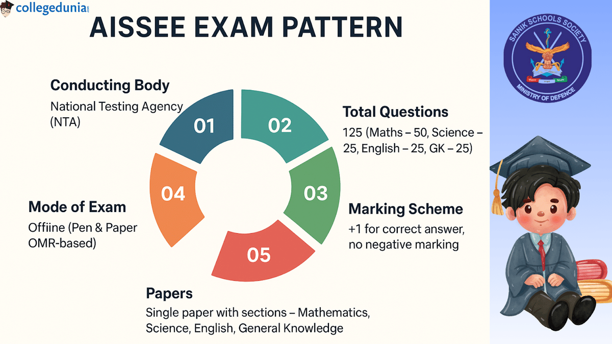 AISSEE 2026 EXAM PATTERN