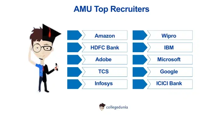 AMU Top Recruiters