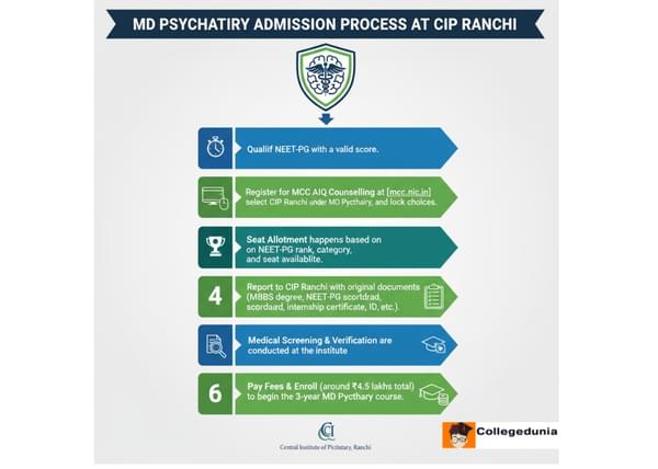 CIP Ranchi Admission Process