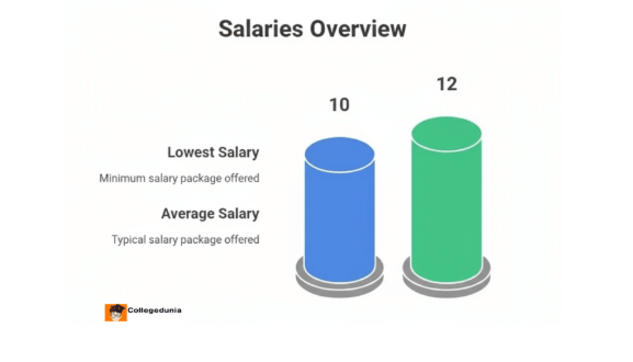 CIP Ranchi Placements