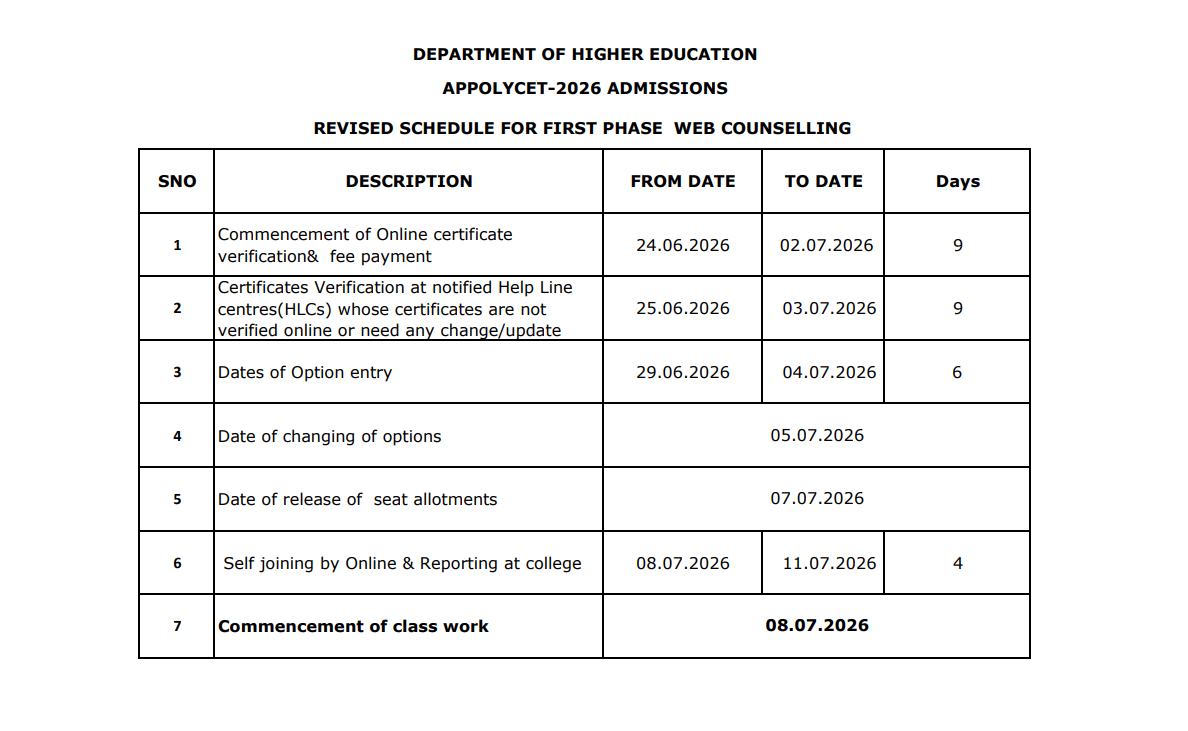 AP POLYCET 2026 Phase 1