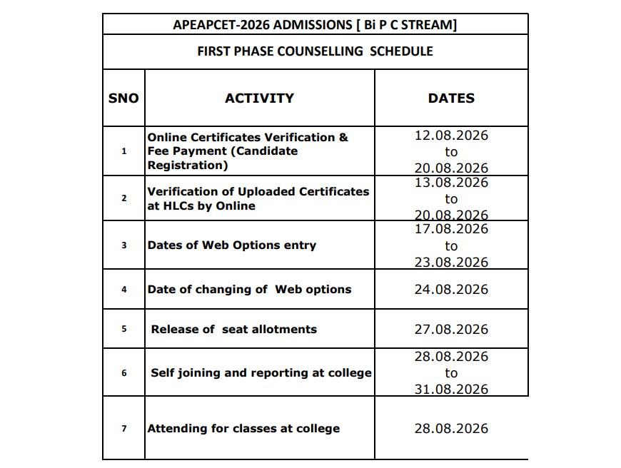 AP EAPCET 2026 BiPC Phase 1 Key Dates