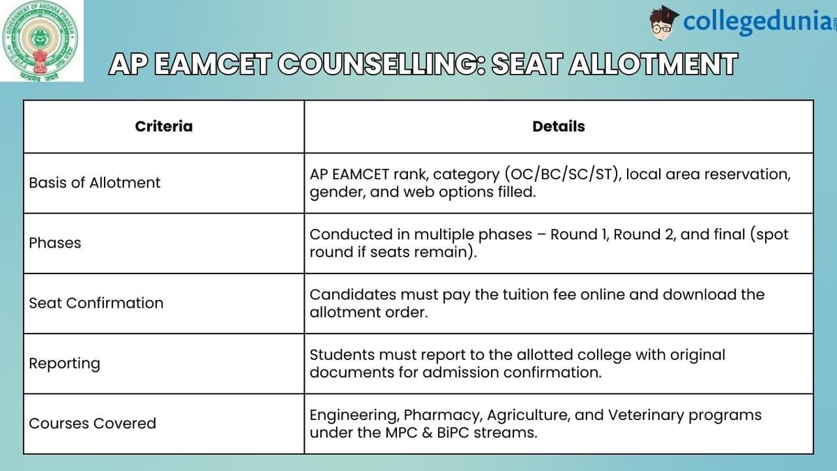 AP EAMCET Counselling 2025