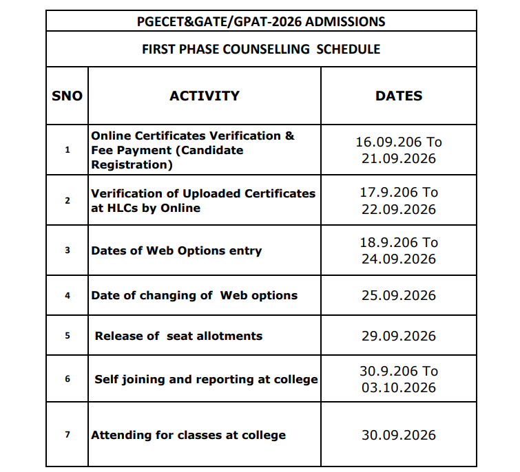 AP PGECET 2026 First Phase Counselling Important Dates