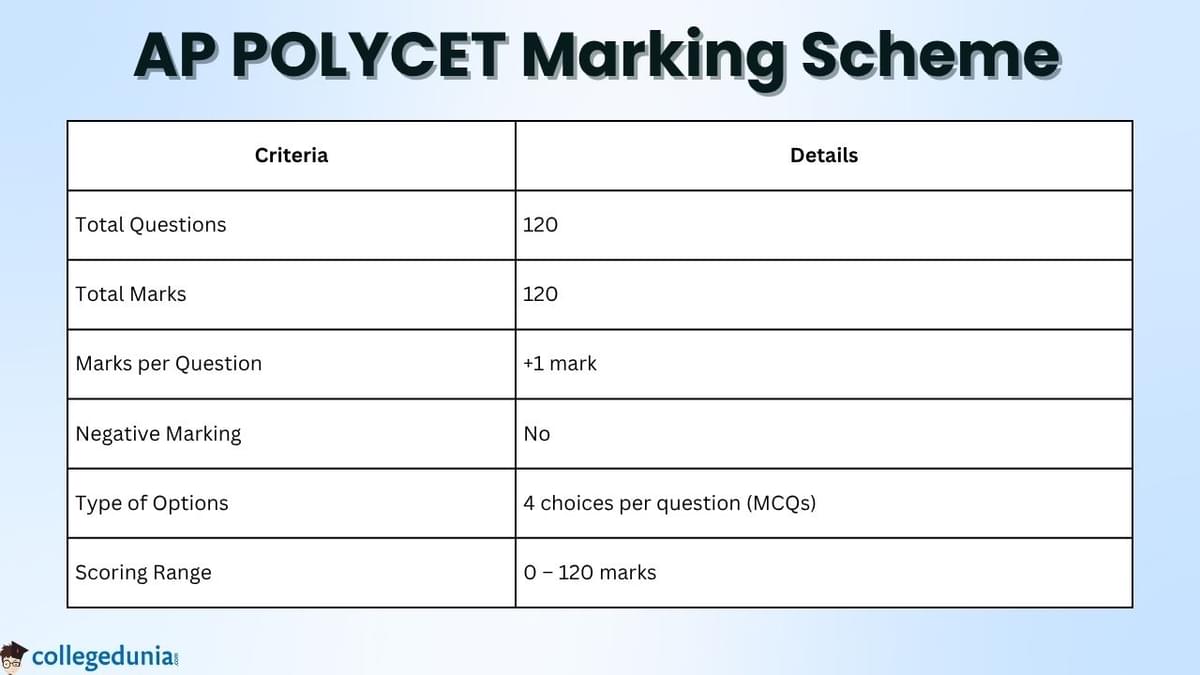AP POLYCET Marking Scheme