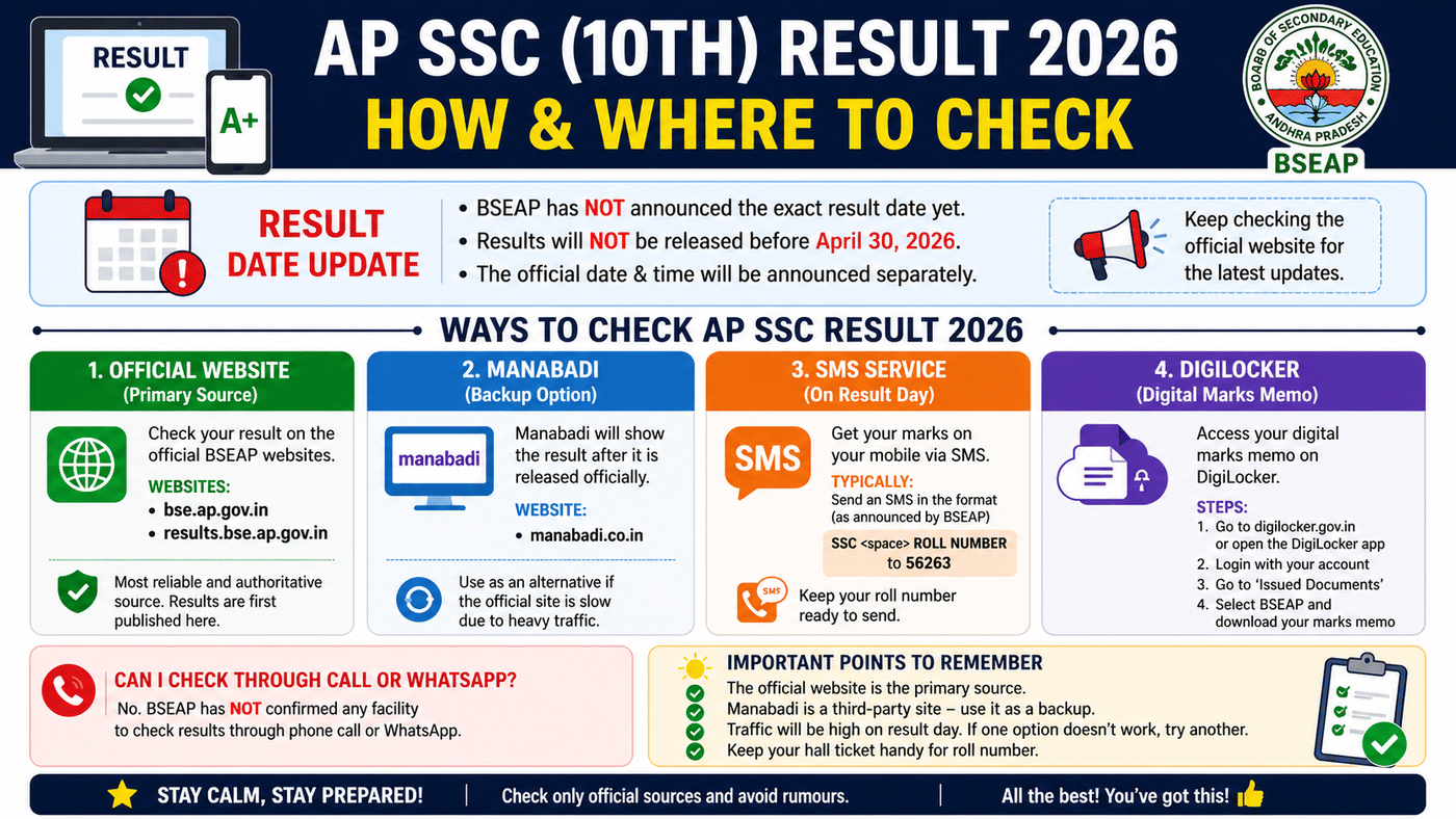 AP SSC 10th Result 2026
