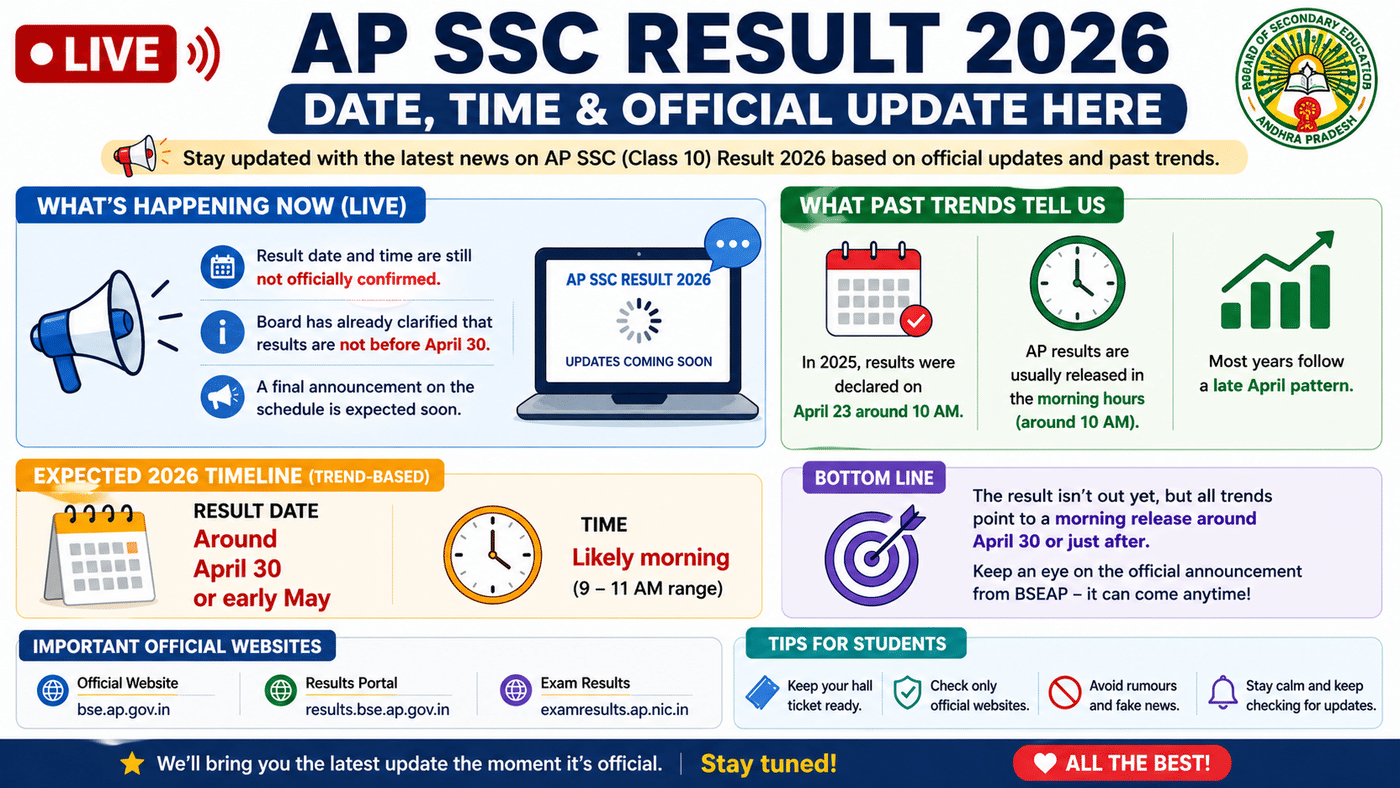 AP SSC 10th Result 2026 LIVE Update
