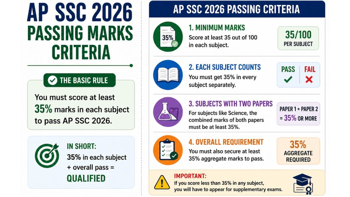 AP SSC 10th Result 2026