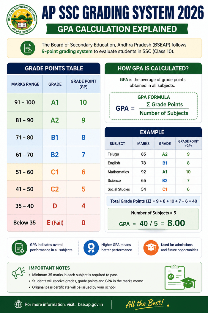 AP SSC Grading System 2026