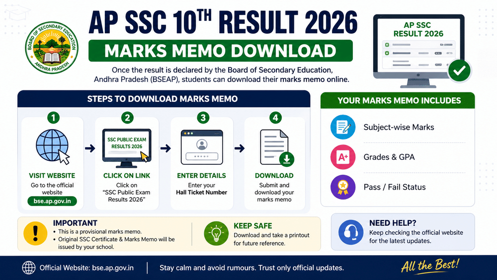 AP SSC marks memo download 2025