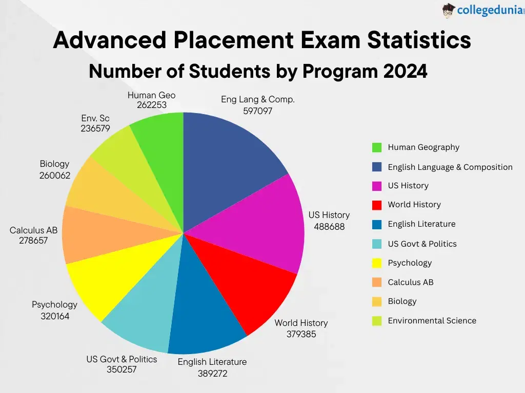 ap-exam-by-program