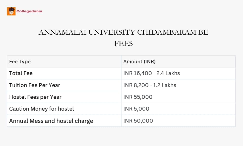 Annamalai University B.E. Fees