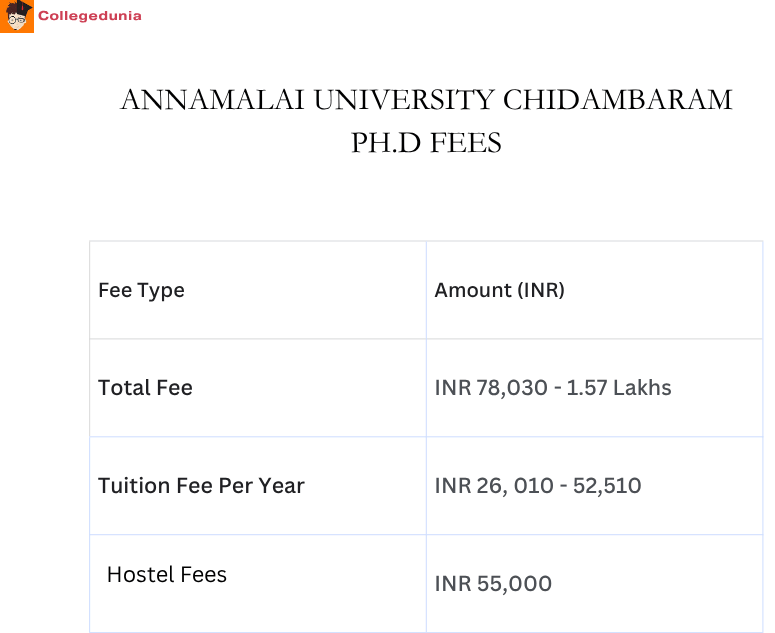 Annamalai University Ph.D Fees