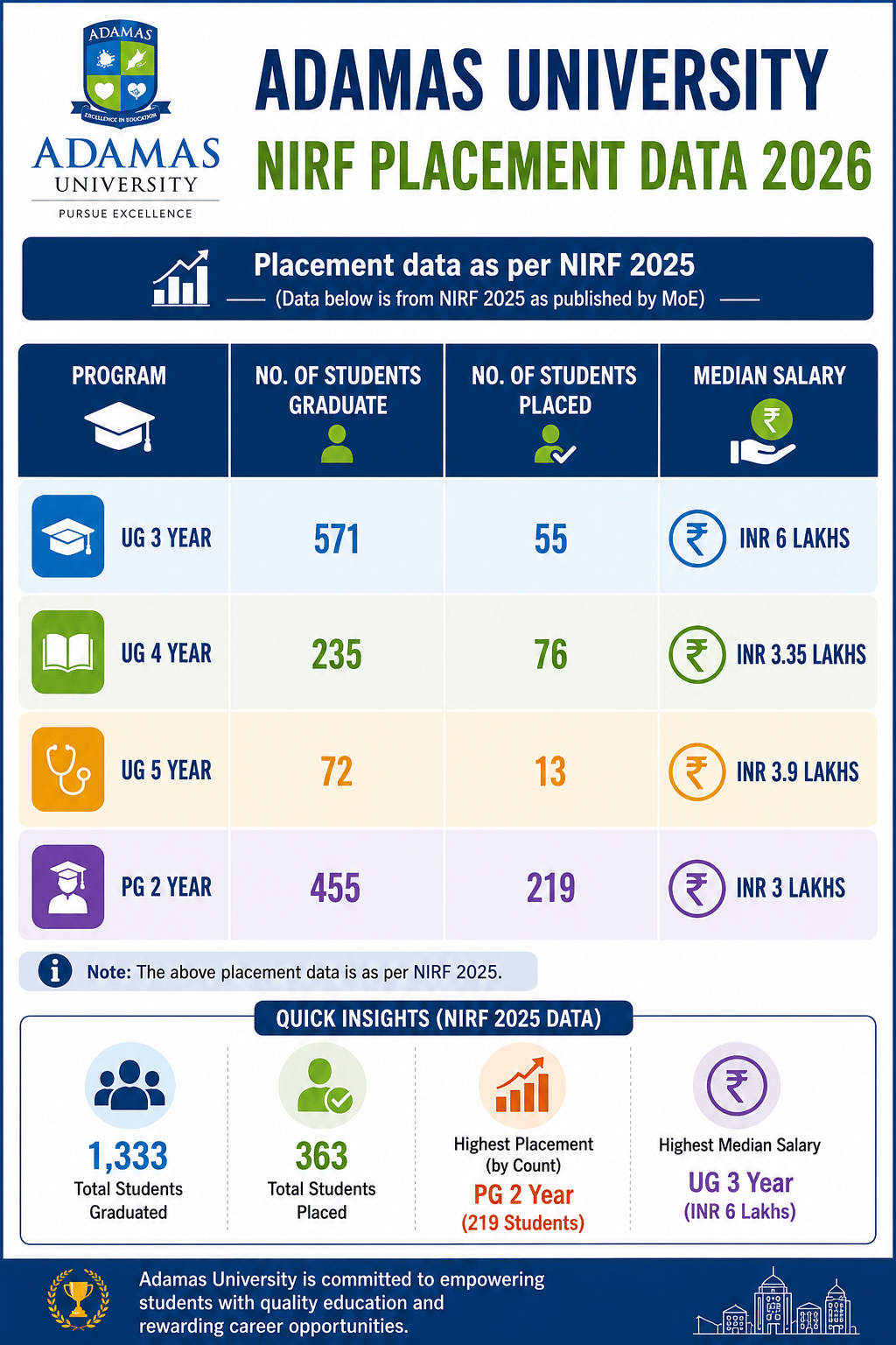 Adamas University Kolkata NIRF Placement Data 2025