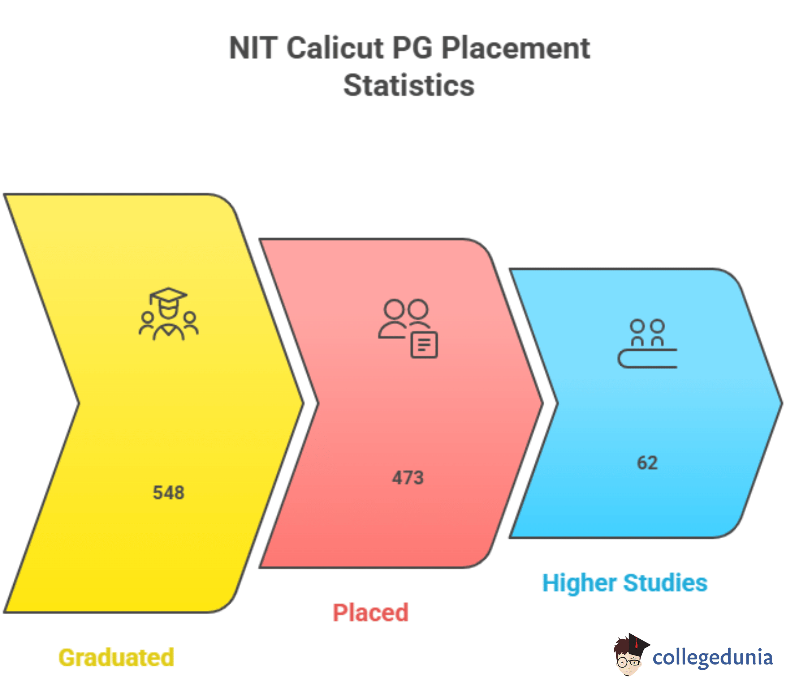 NITC 2-Year PG Placement Statistics