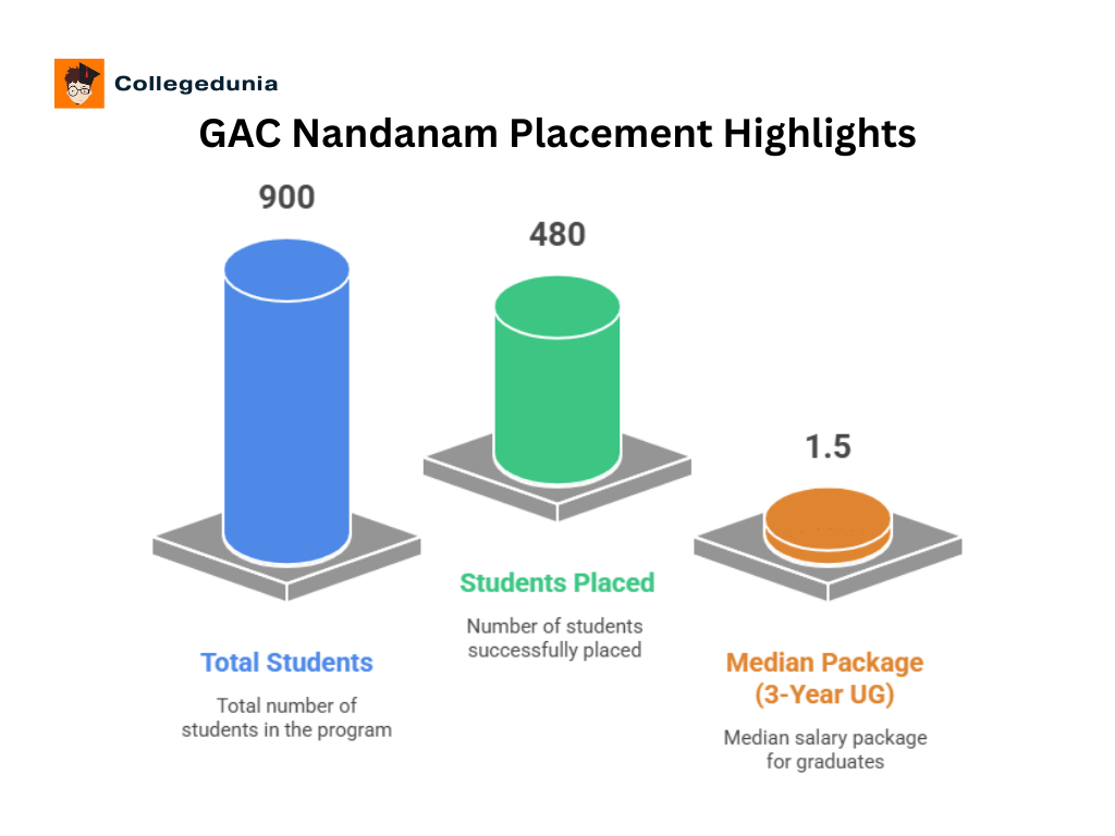 GAC Nandanam Placement Highlights