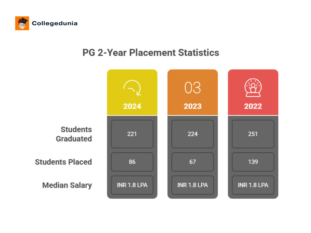 GAC Nandanam PG Placement Statistics